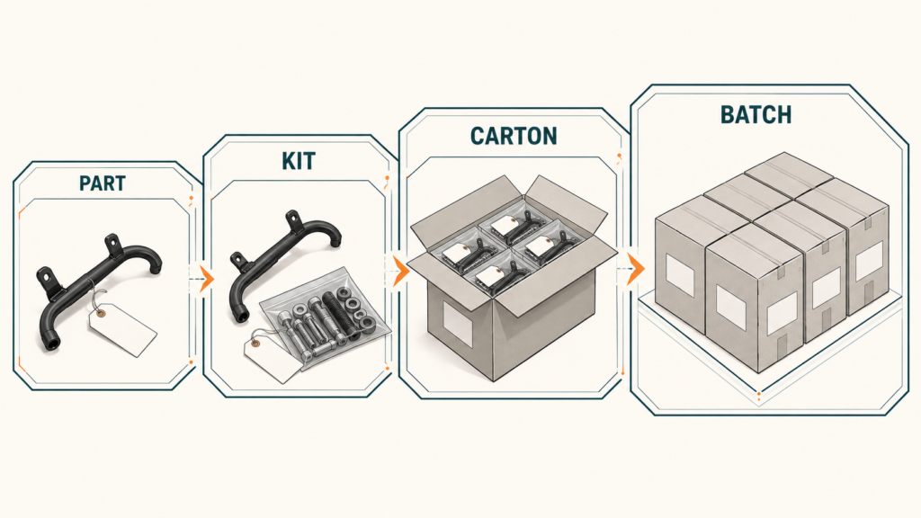 `Editorial illustration of common traceability units; the required level depends on the product, market and contract.` editorial illustration showing how an individual motorcycle part, hardware kit, carton and production batch can form different traceability scopes.