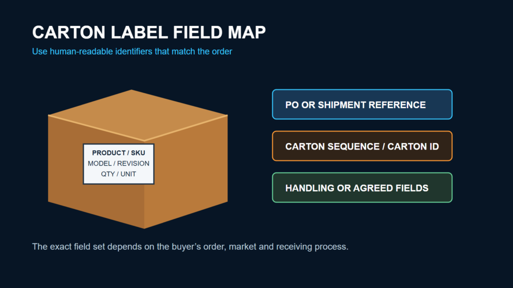 Generic field map; not a customer label proof. diagram | Generic motorcycle parts carton label field map