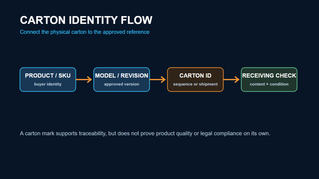 Generic carton identity flow from product to receiving Generic relationship diagram; not a traceability-system claim.
