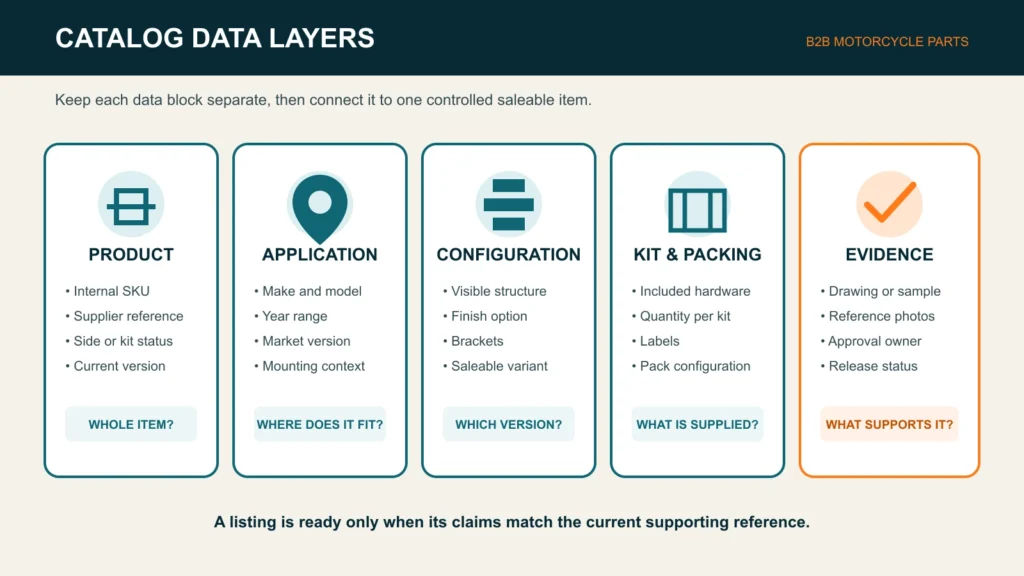Five catalog data layers for product identity, application, configuration, kit packing and evidence`