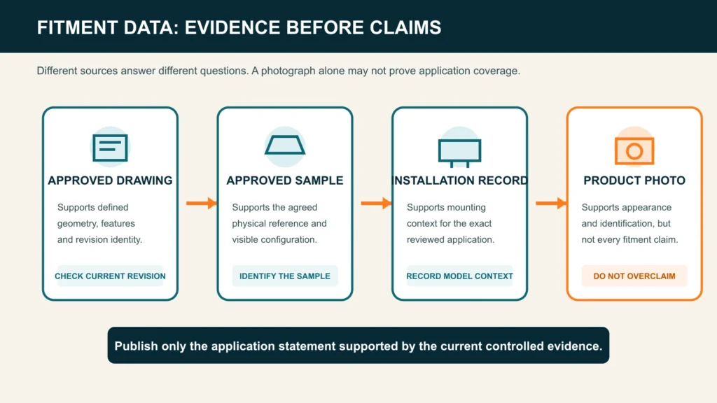 `Evidence sources for motorcycle parts fitment data including drawing, sample, installation record and product photo`