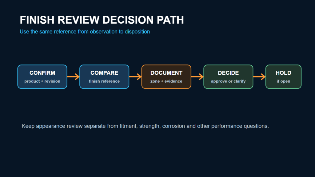 Use the same reference from observation to disposition. Generic decision path; not a factory SOP.