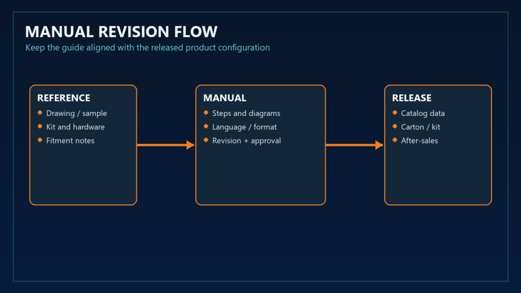 Installation manual revision flow linked to product and kit references
