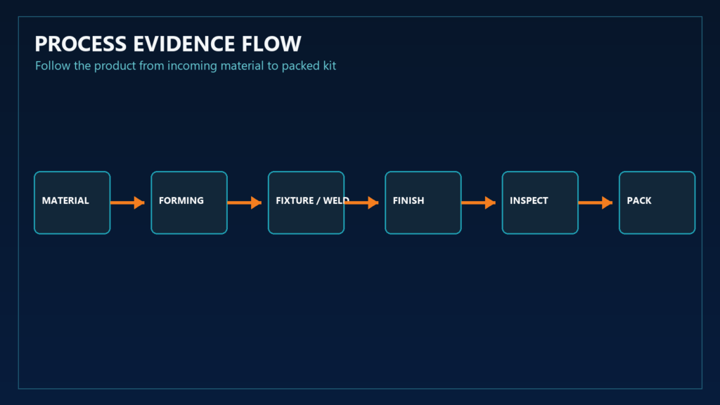Motorcycle parts process evidence flow from material to packing