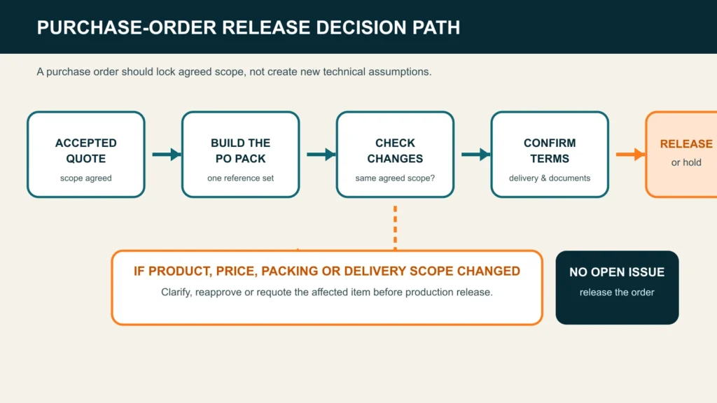 Purchase order decision path from accepted quotation to release, clarification or hold`