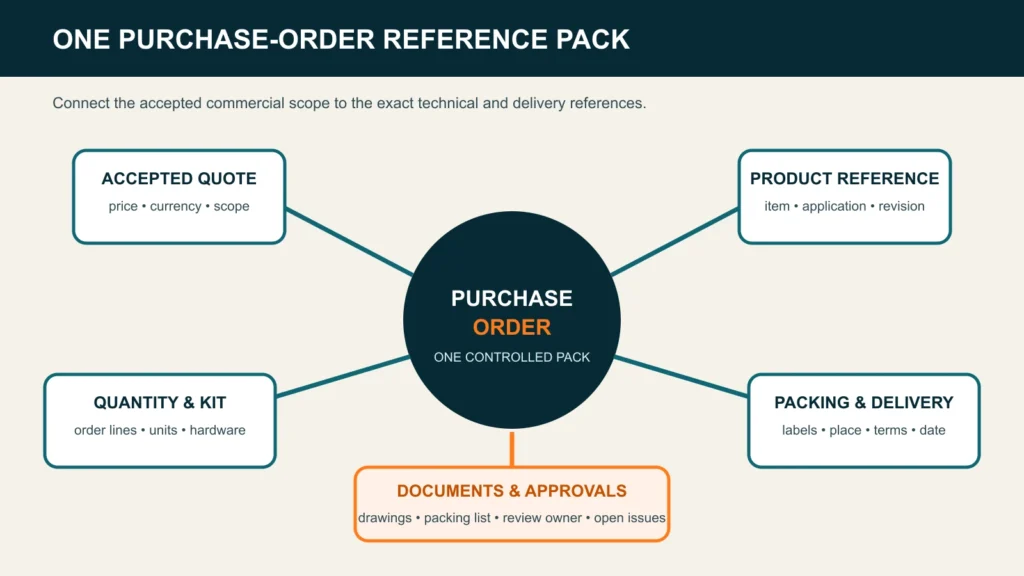 `Purchase order reference pack linking quote, product revision, quantity, packing, delivery and approvals`