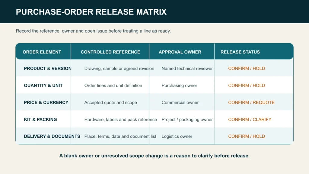 `Purchase order release matrix for product, quantity, price, packing, delivery and documents