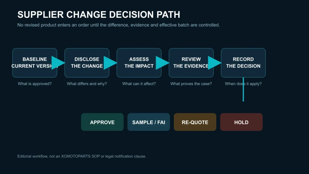 `Supplier change decision path from baseline to approval and effective batch` `Release a revised version only after evidence, approval route and effective order or batch are defined.`