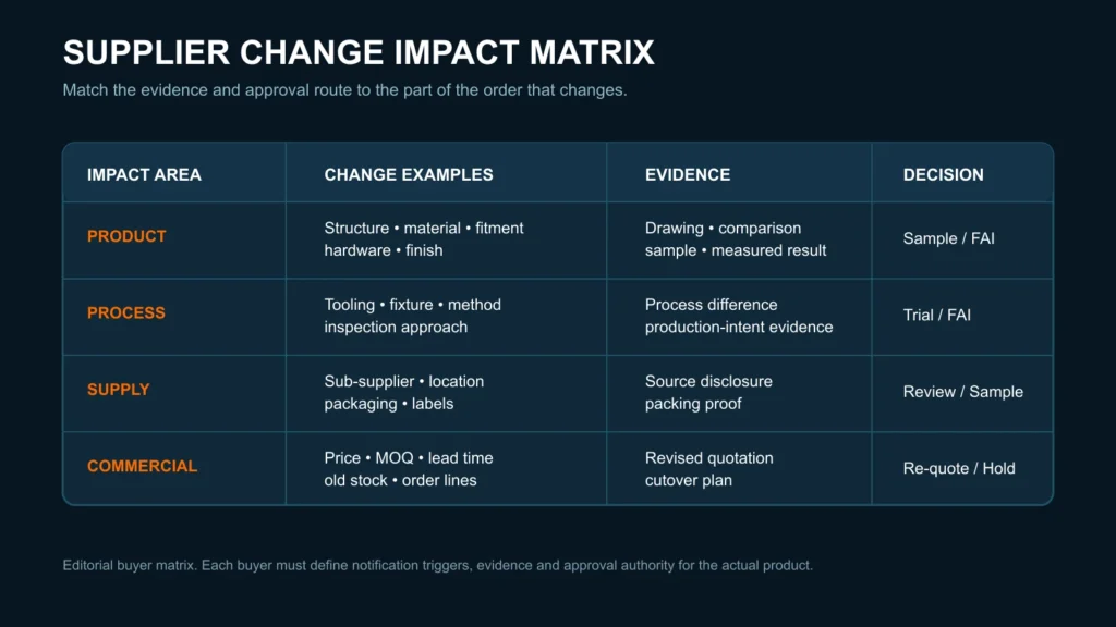 Supplier change impact matrix for fitment, process, finish, kit and packaging` `Match the evidence to the area affected by the proposed change.`