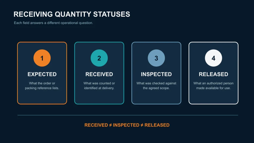 Illustrative comparison of expected received inspected and released motorcycle-parts quantities